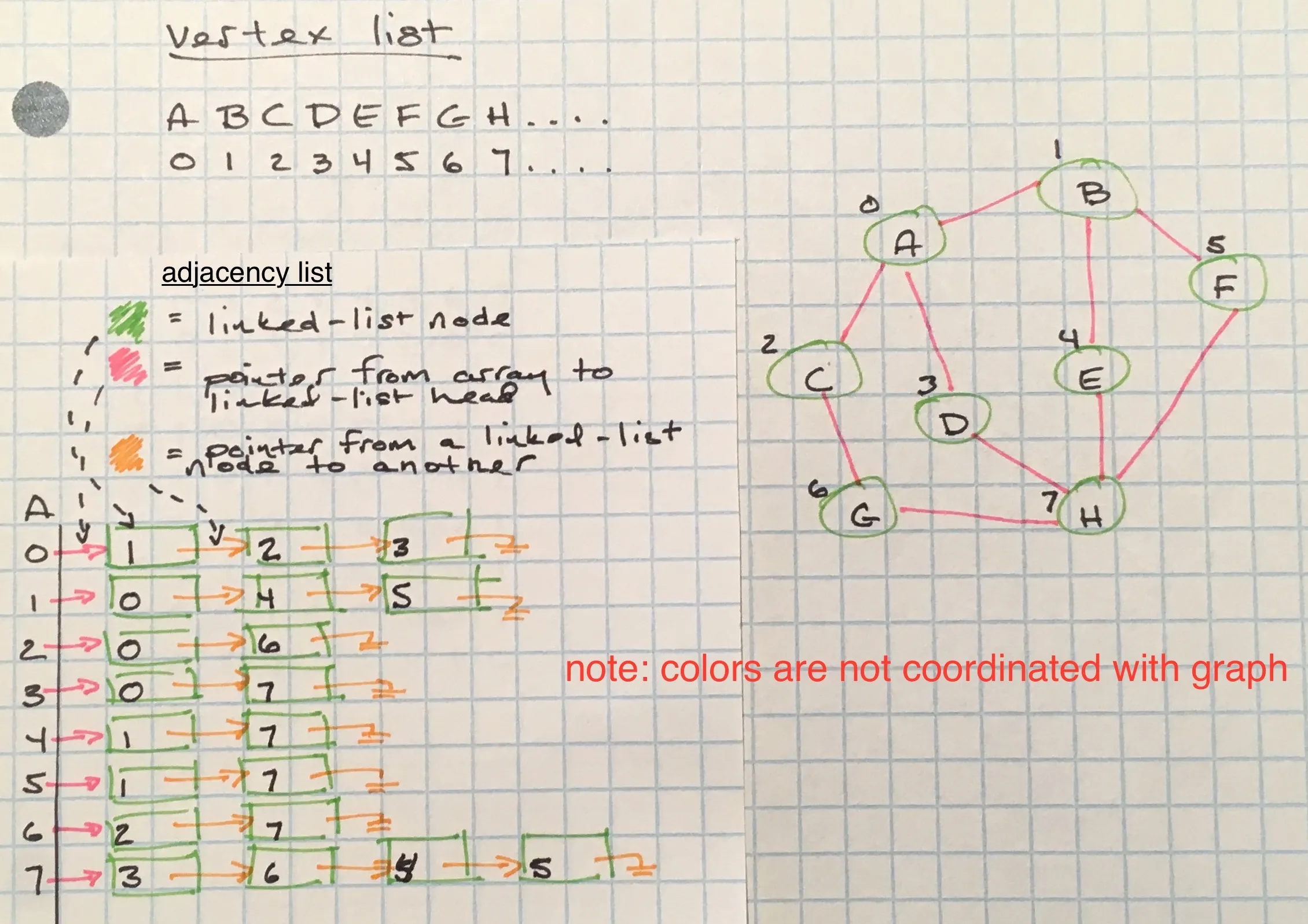 Adjacency list with linked lists