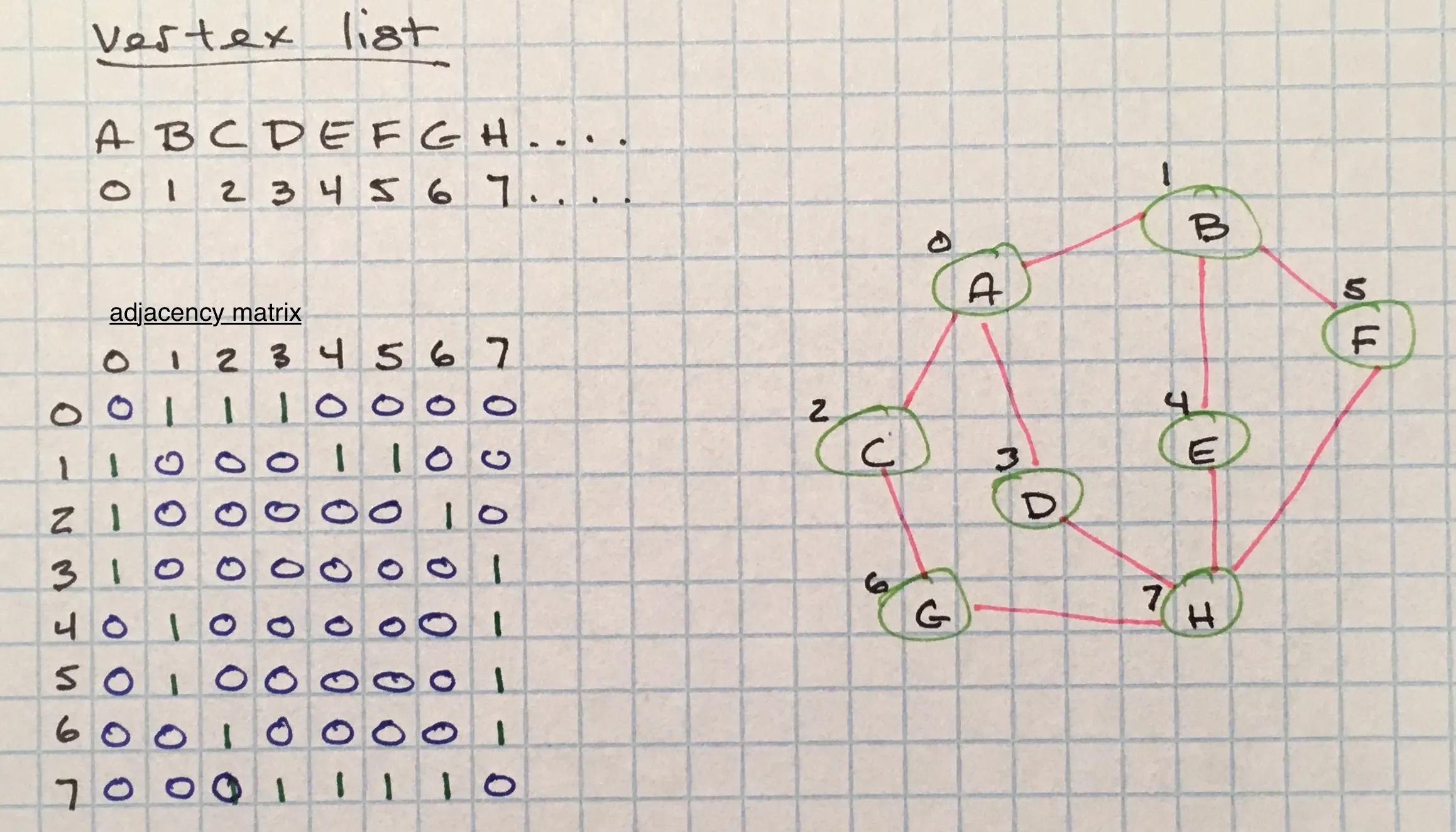 Adjacency matrix representation