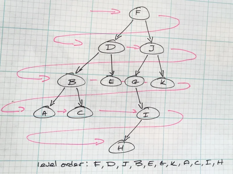 Breadth-first strategy