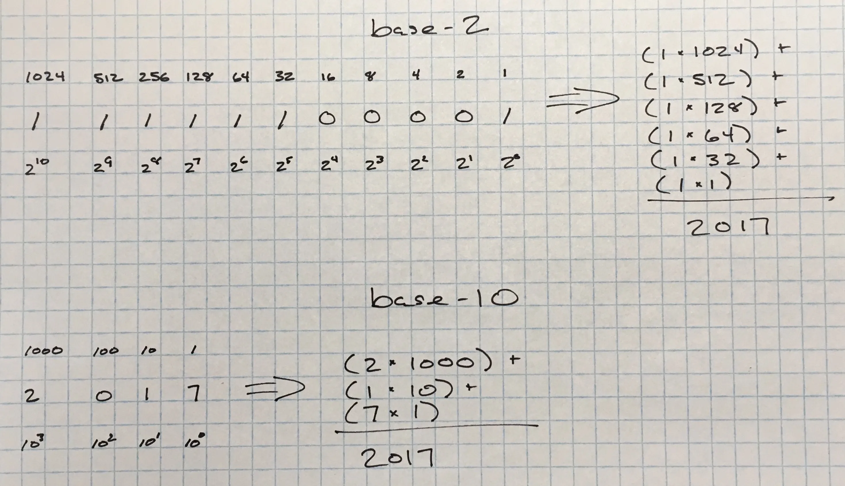 Binary conversion