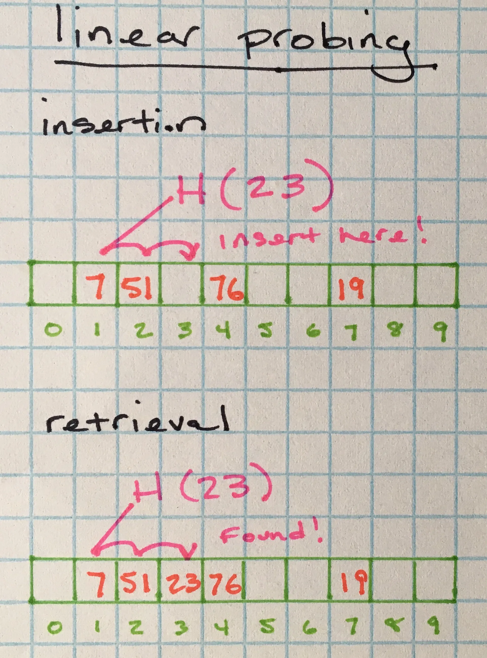 Linear probing diagram
