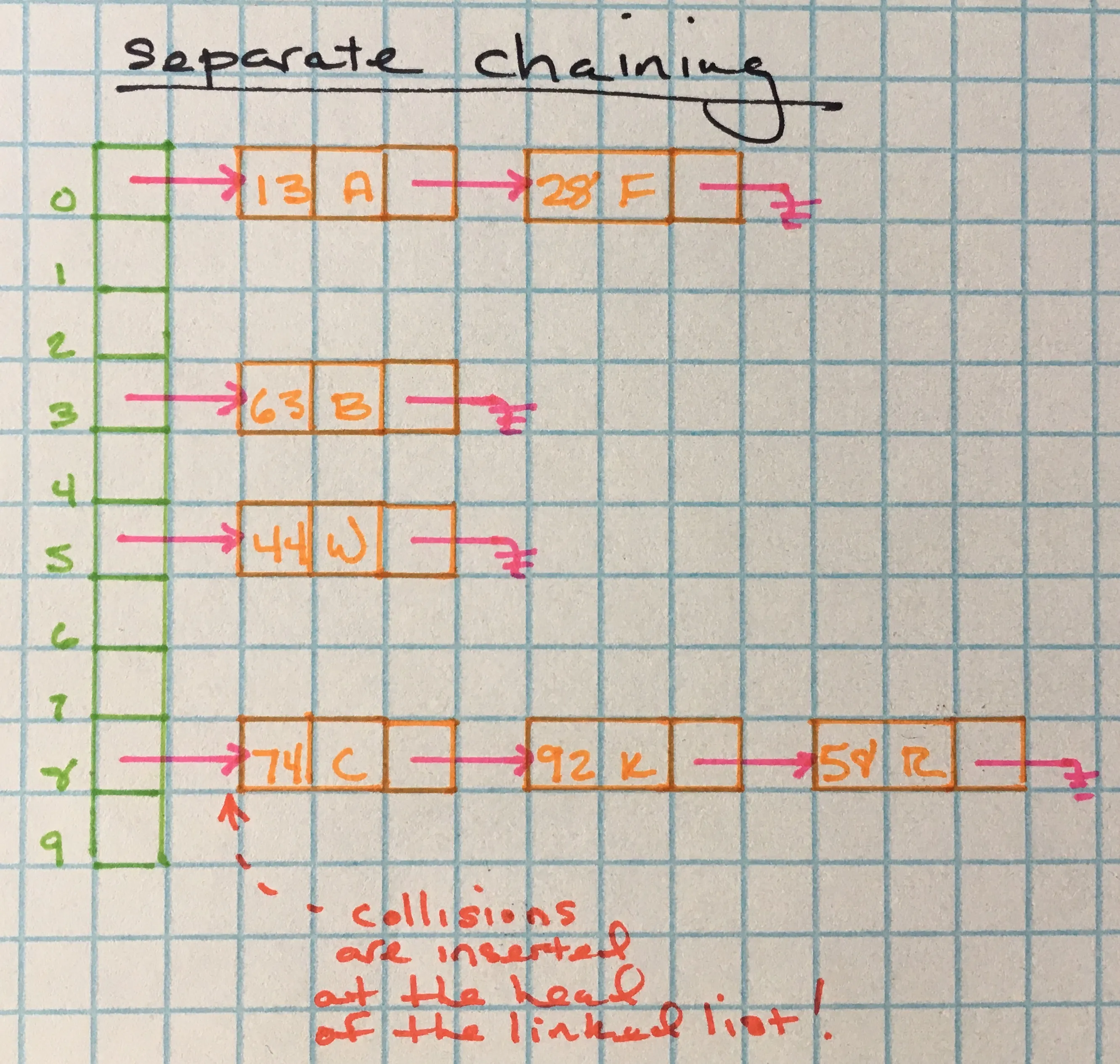 Separate chaining diagram