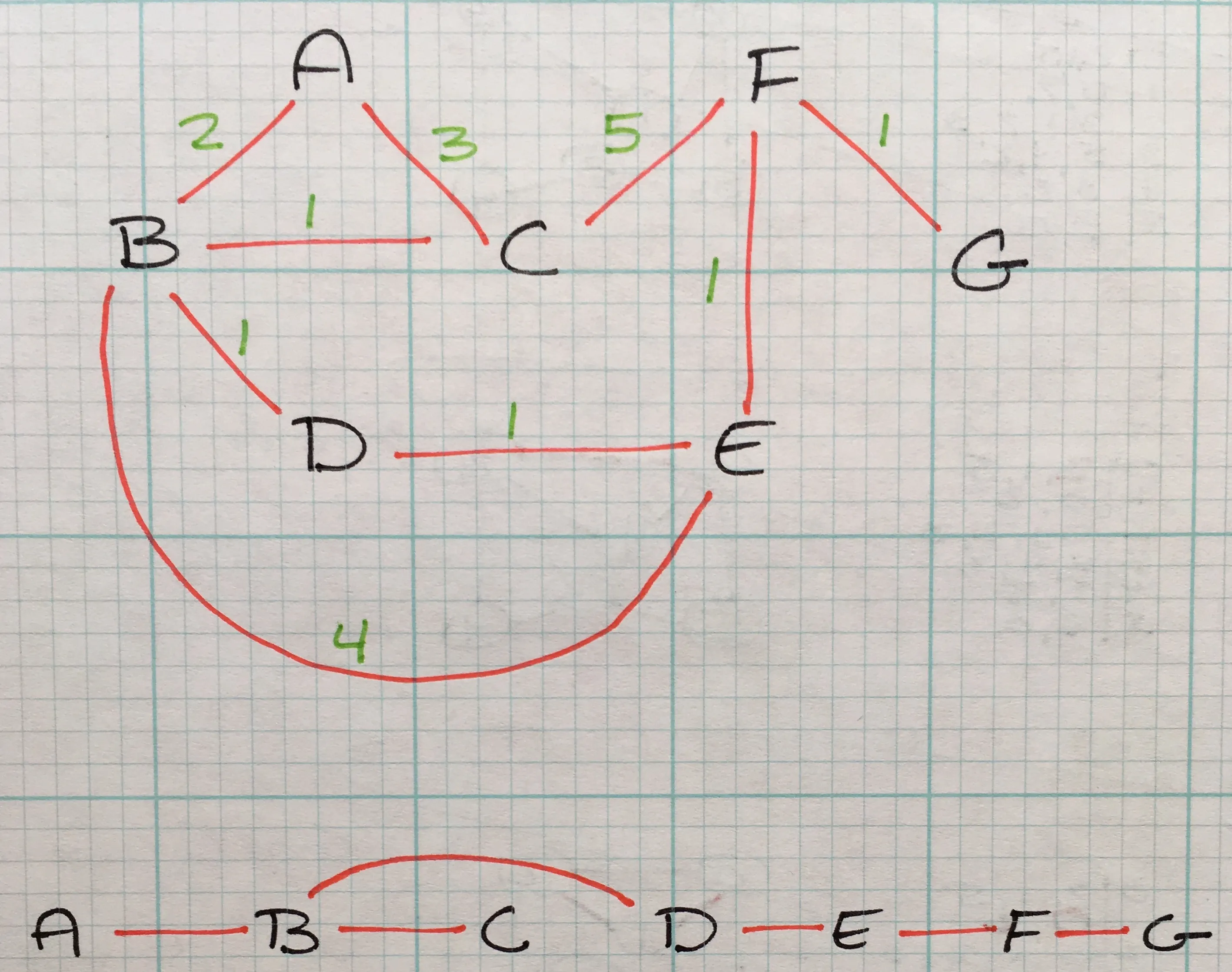 Prim's algorithm graph