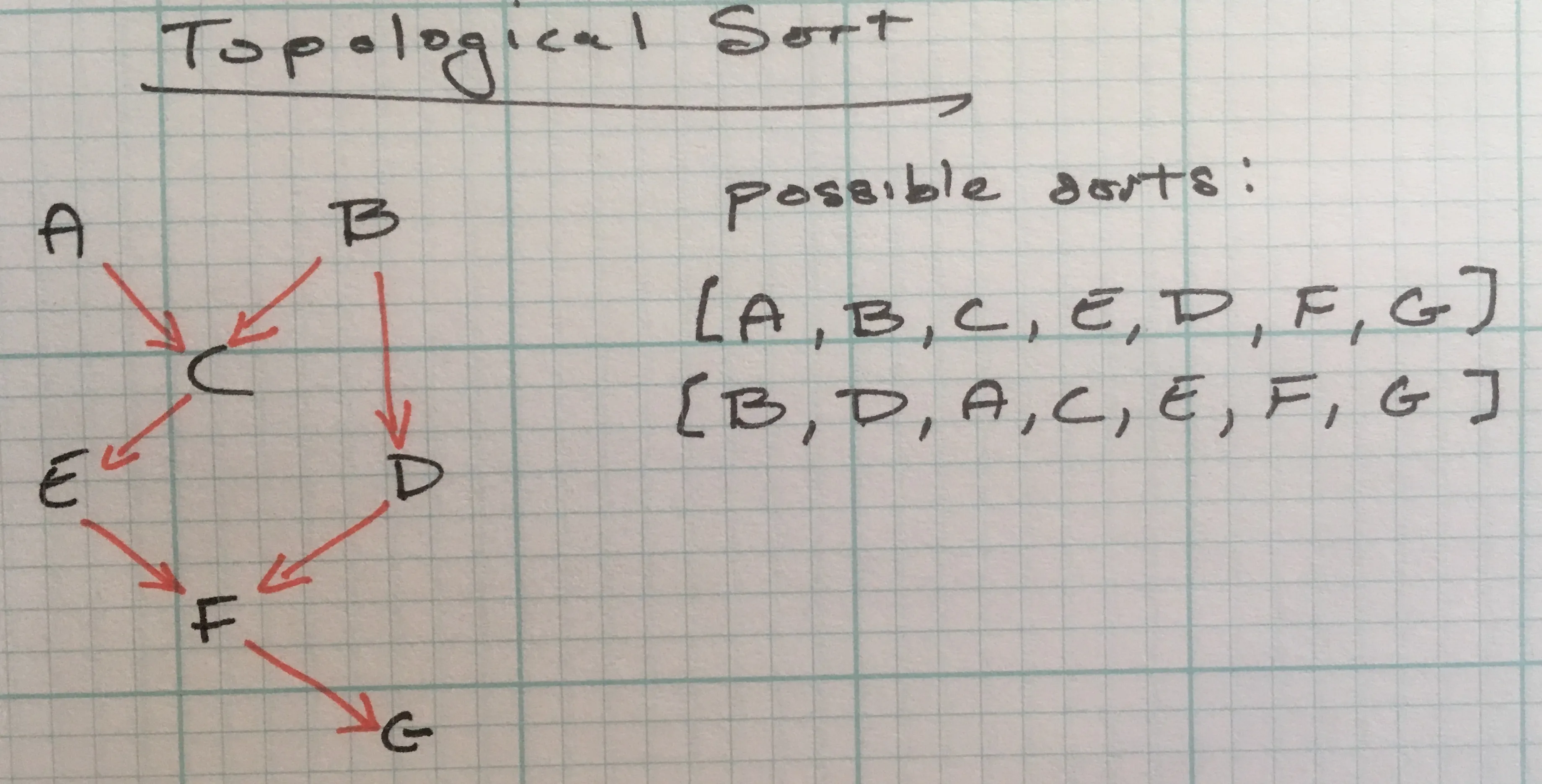 Topological sort digraph